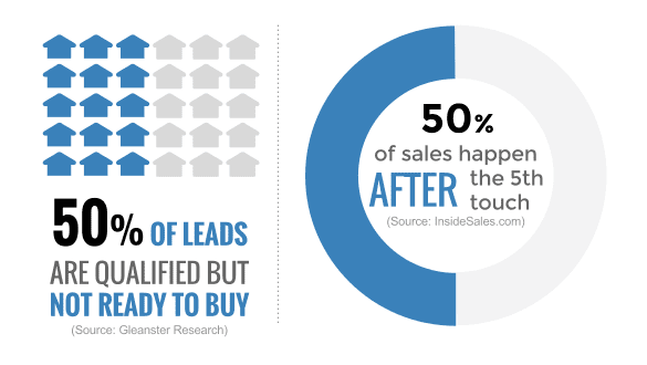 leads is essential to the success of your eCommerce store