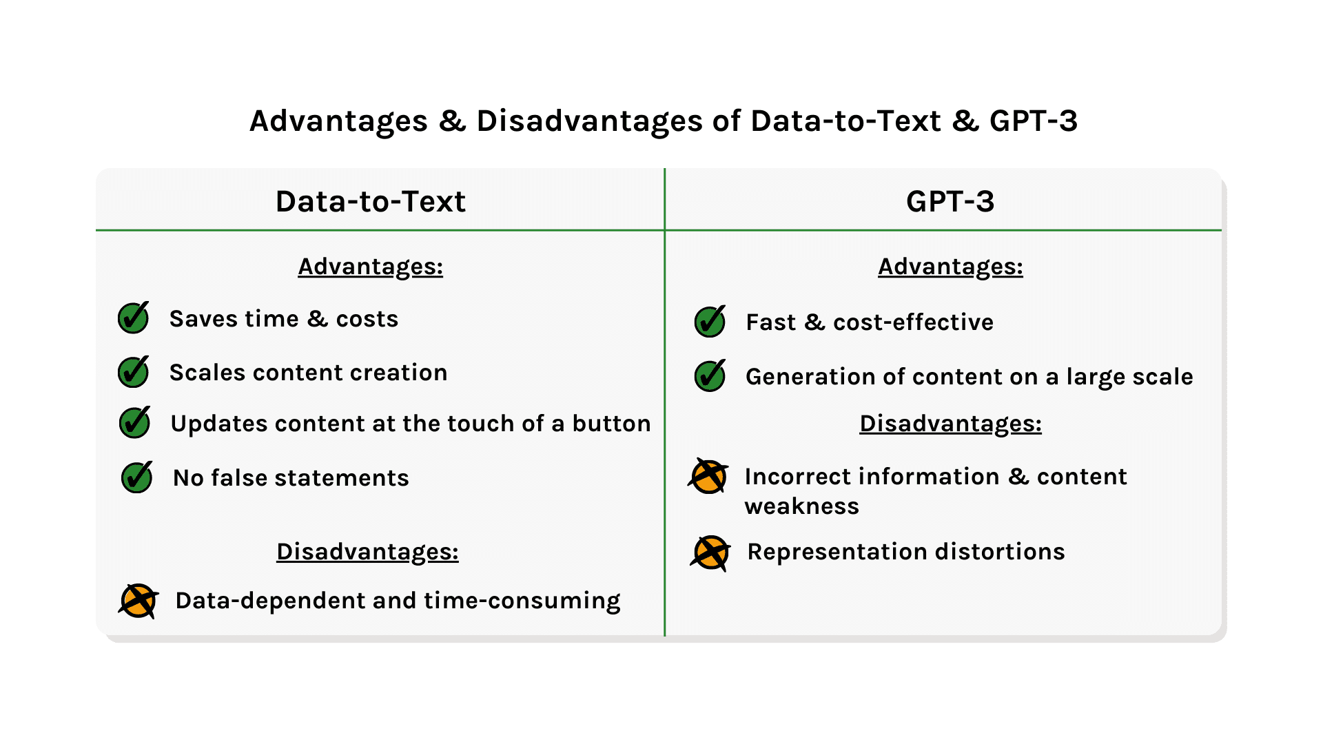Chart with Advantages & Disadvantages of GPT3 and Data-to-Text