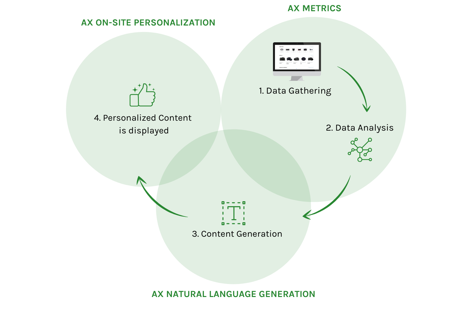 Data Analysis, Automated Content Generation and On-Site Personalization