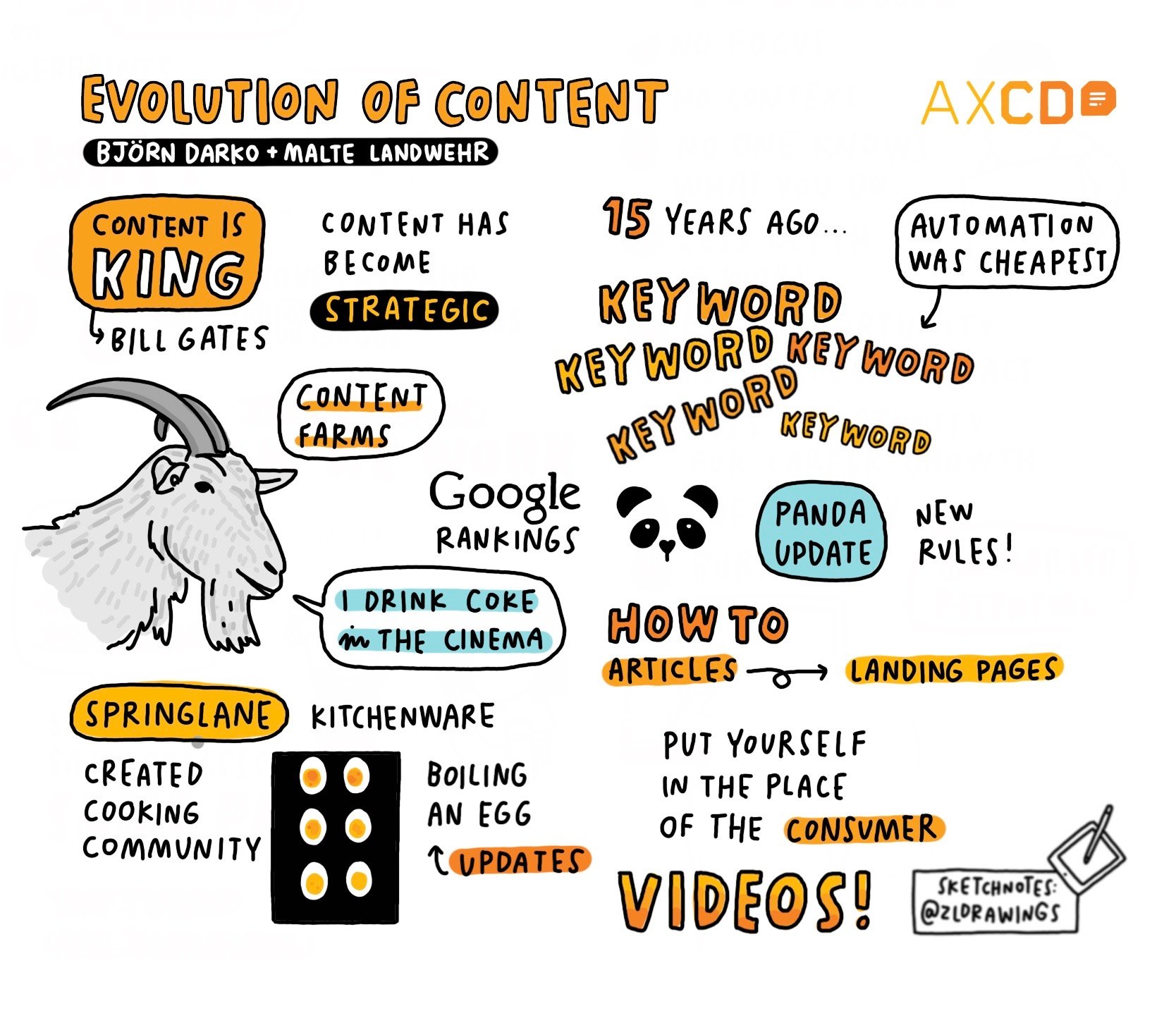 Sketchnote of AXCD Talk: evolution of content