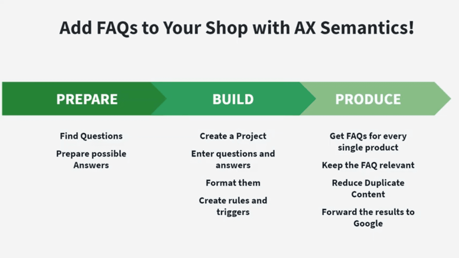 Automating FAQs with AX Semantics