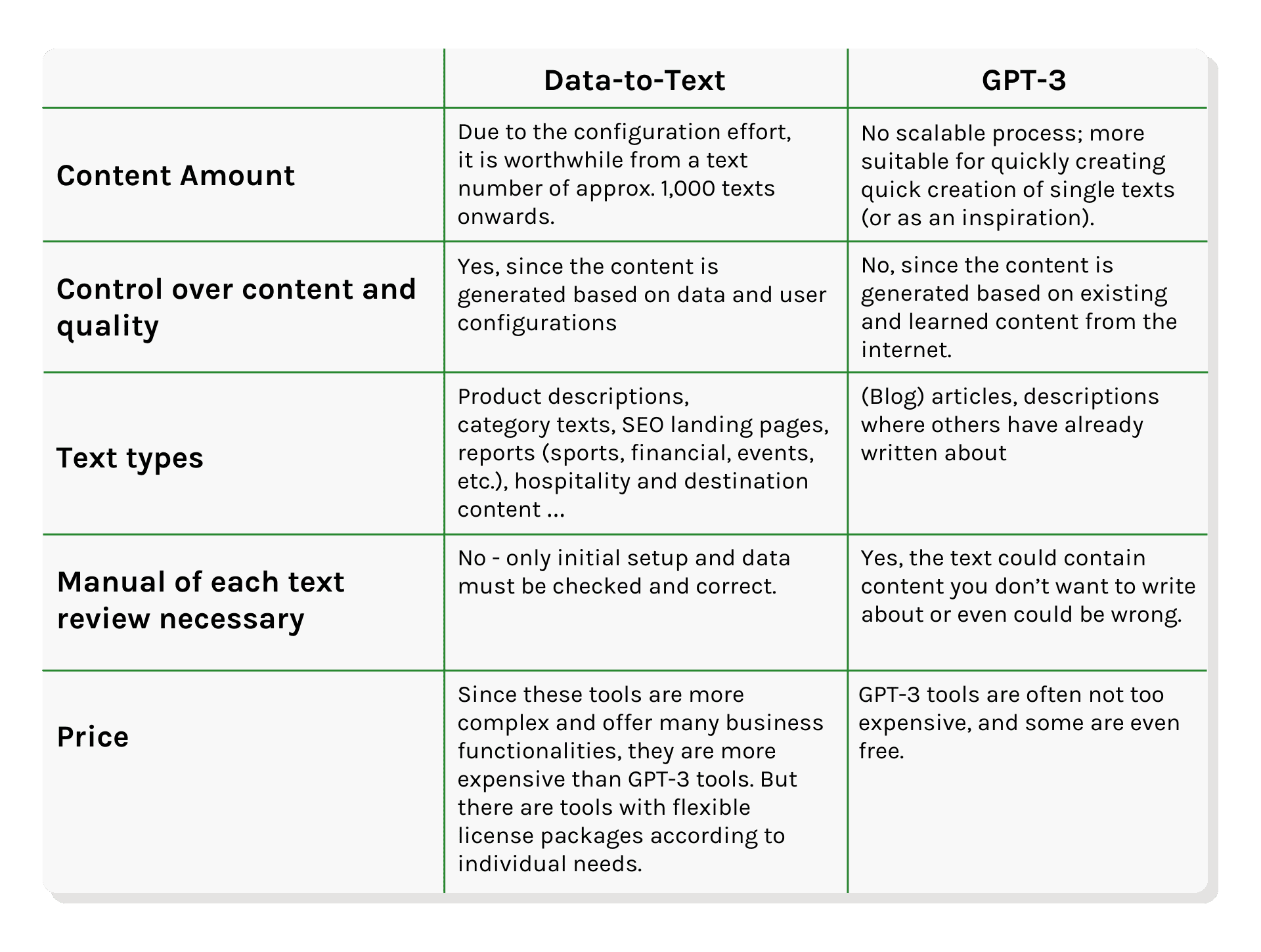GPT-3 vs. Data-to-Text Comparison