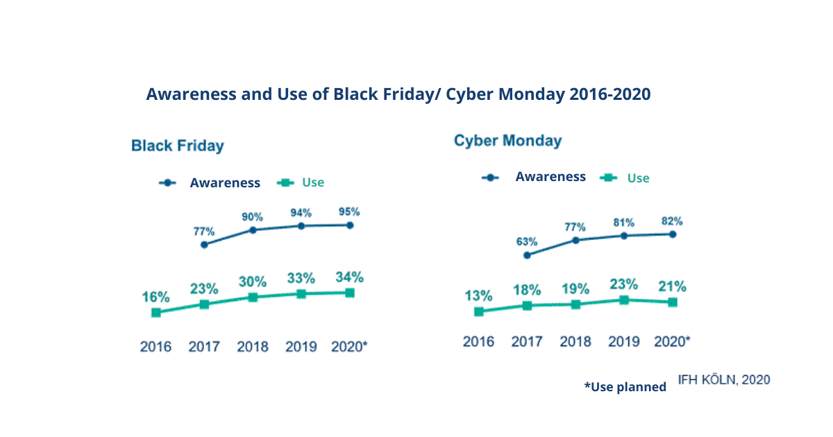 Awareness and Use of Black Friday/Cyber Monday