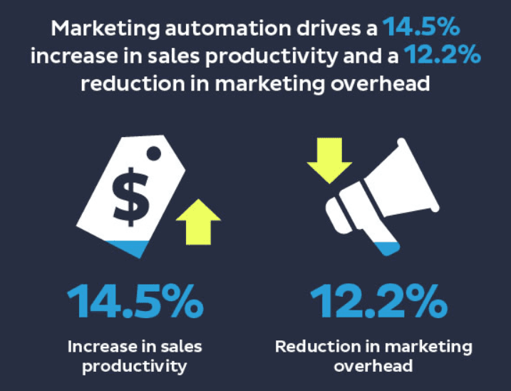 Marketing automation sales and reduction