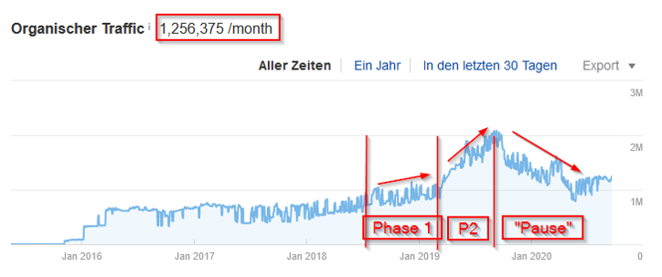 Decreasing Traffic when Content Generation is paused for too long